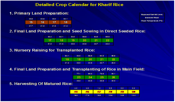 Crop Calendar of Kharif Rice of Meghalaya based on expected rainfall and mean temperature
